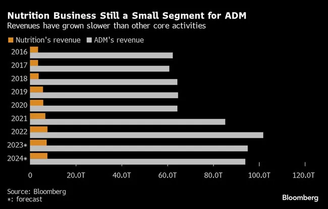 ADM revenue chart