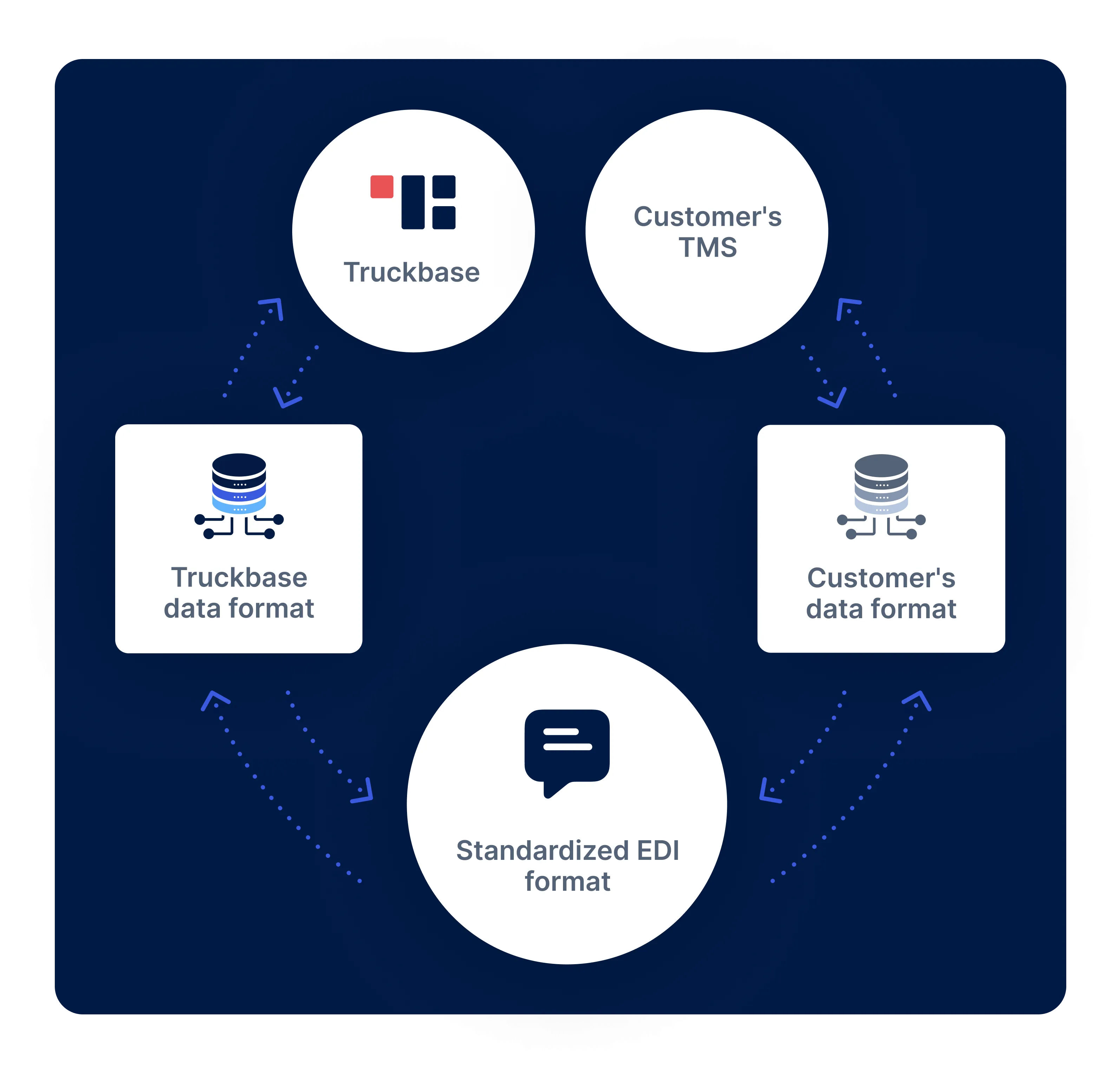 Standardized EDI Format